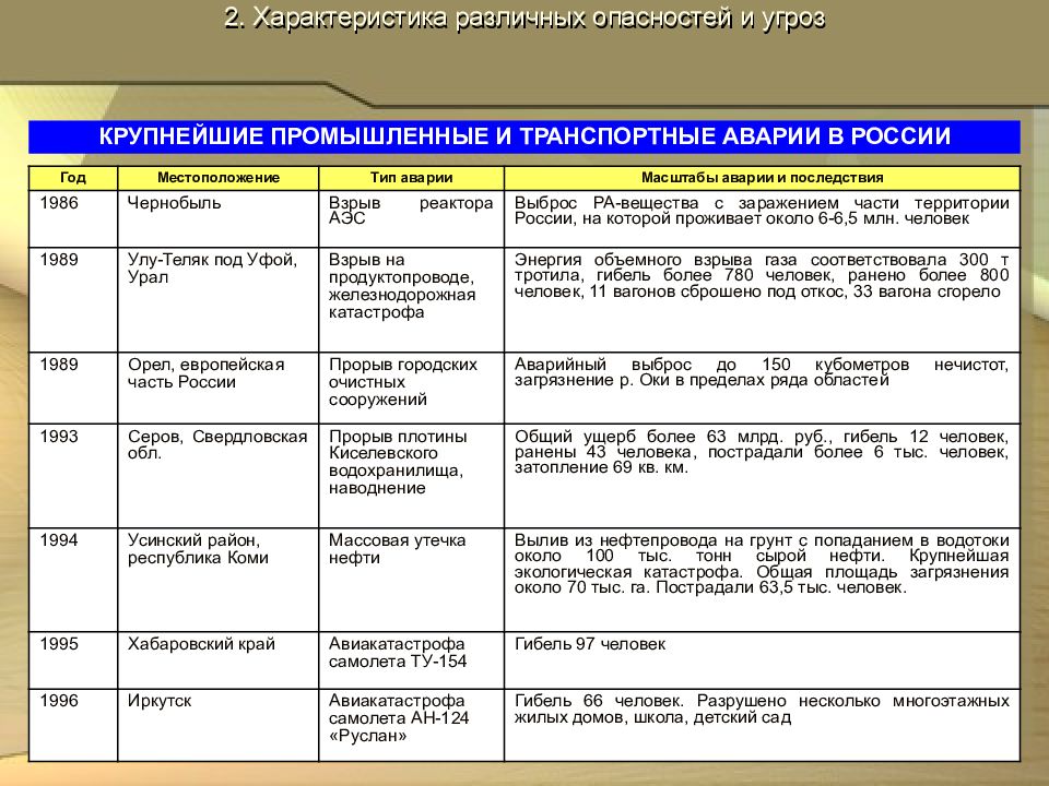 Характеристика различных