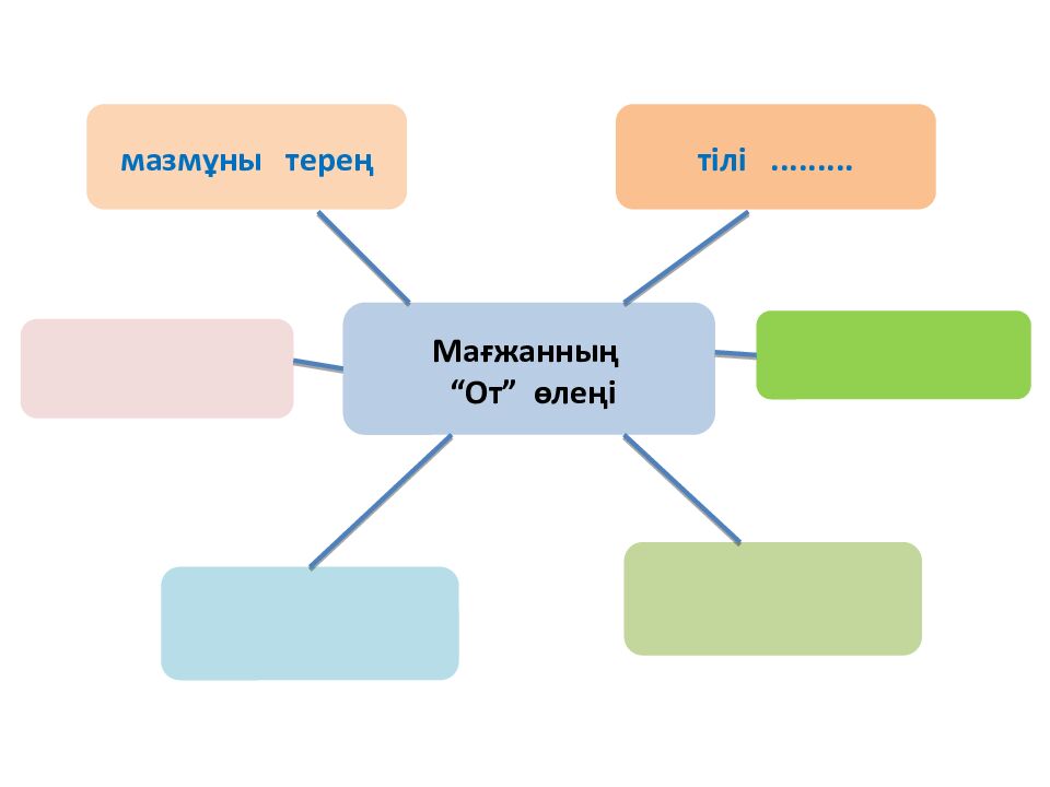 Үй тапсырмасын тексеру: Өздік есімдік Белгісіздік есімдік