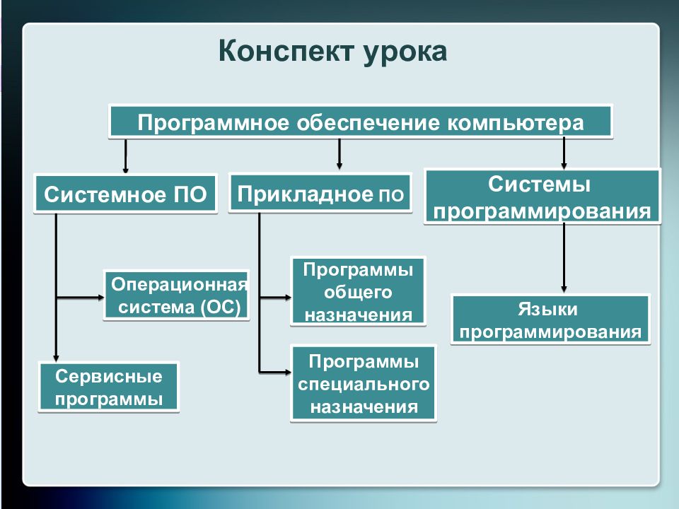 Виды программного обеспечения презентация