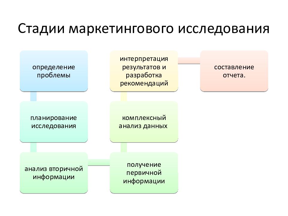 Первичные данные маркетинговых