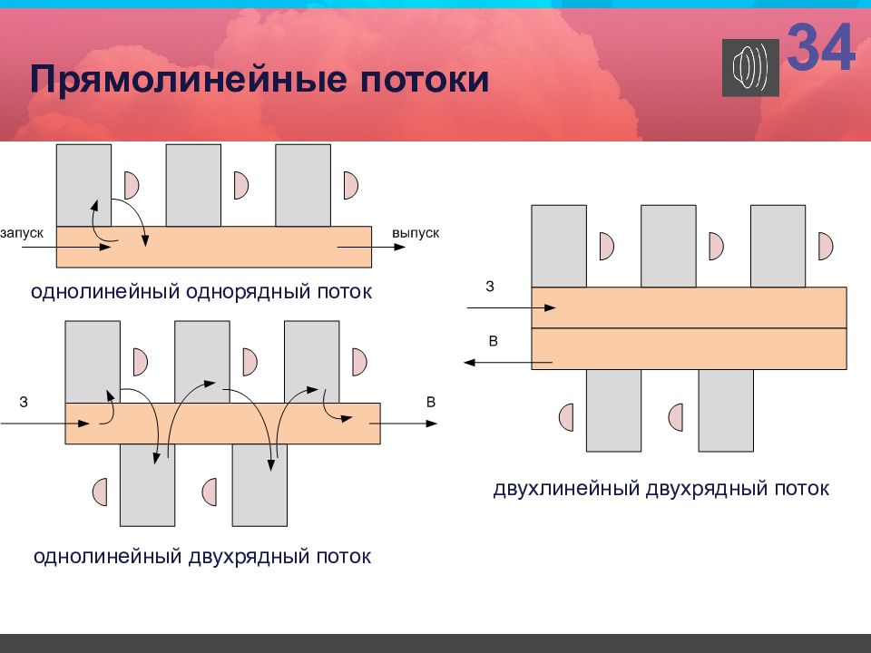 Такт потока. Швейный поток схема. Типы швейных потоков. Потоки на швейном производстве. Швейный конвейерный поток.