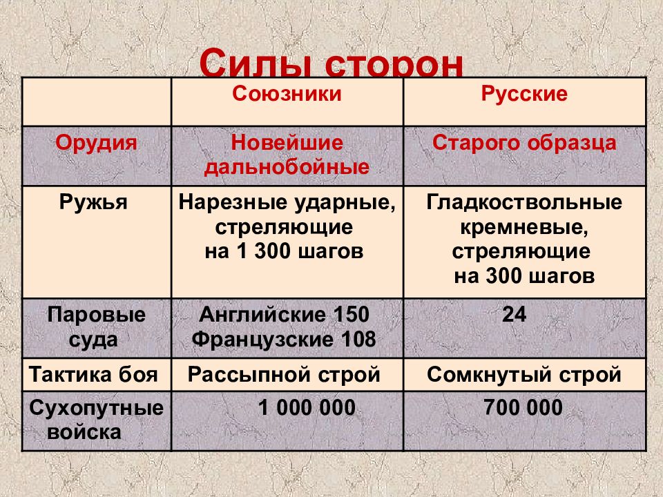 Итоги крымской войны 1853 1856 презентация