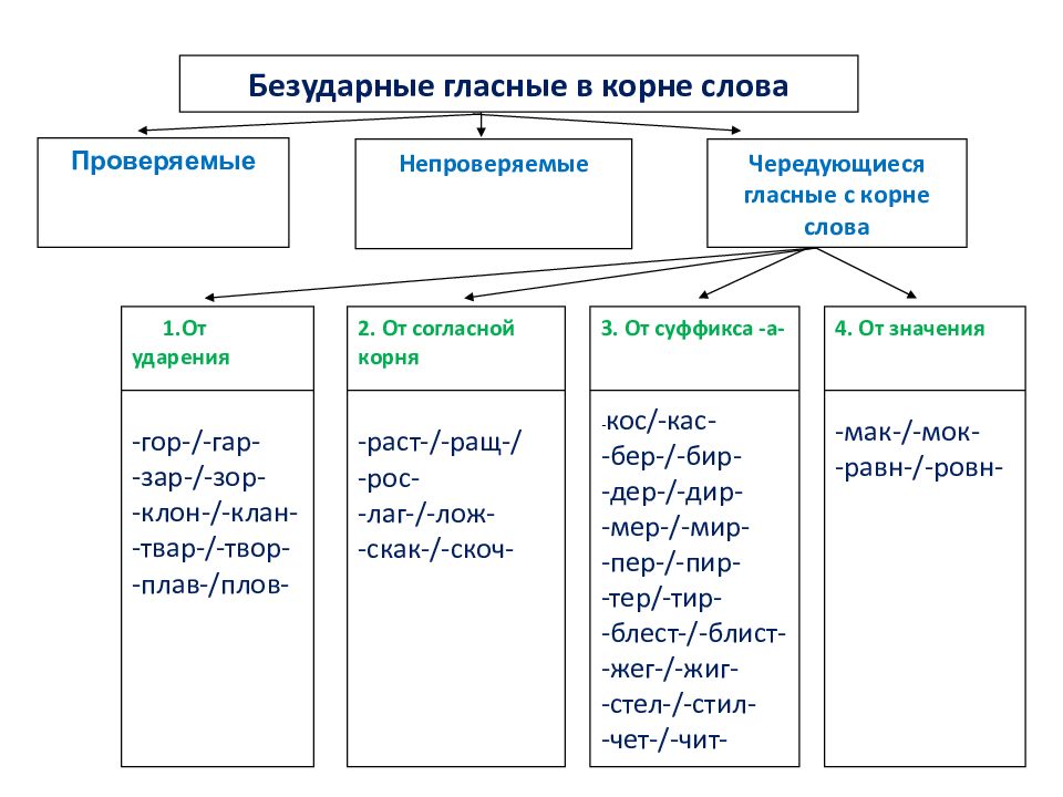 Правописание безударных в корне слова типы орфограмм. Проверяемые и непроверяемые гласные в корне таблица. Проверяемые и непроверяемые безударные гласные в корне слова таблица. Таблица проверяемых и непроверяемых гласных в корне слова. Таблица чередующиеся проверяемые непроверяемые гласные в корне.