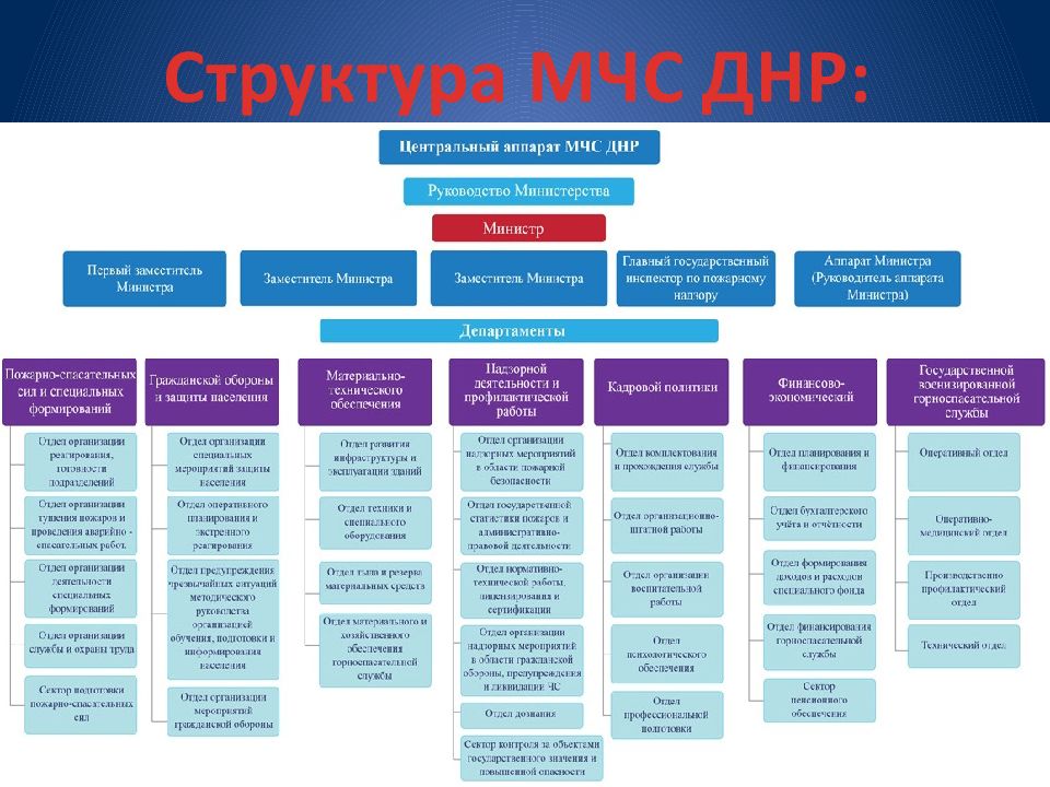 Структура кыргызстана. Структура МЧС. Иерархия МЧС по должностям. Структура МЧС Кыргызстана.