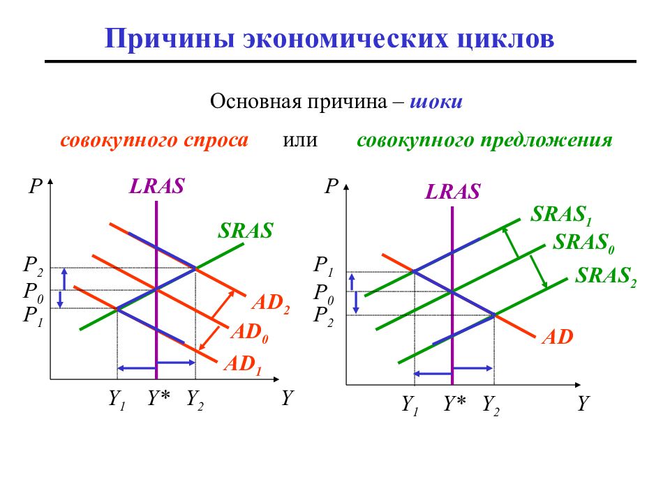 Основной цикл. Экономический цикл в модели ad-as. Шоки совокупного спроса причины. 13. Шоки совокупного спроса и совокупного предложения. Причины экономических циклов.