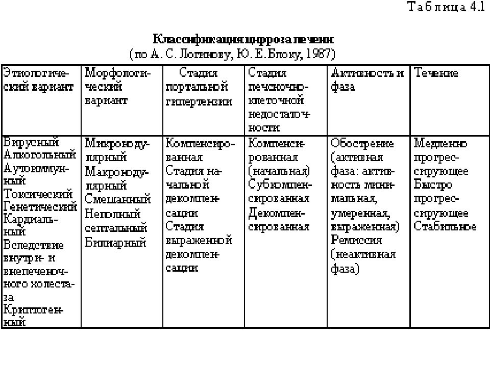 Особенности сестринского процесса при циррозе печени схема