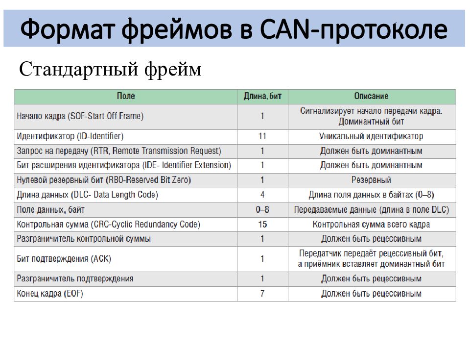 Форматы фреймов. Интерфейс связи can. Фреймы в can протоколе. Структура фрейма протокола can. Обратная связь can интерфейса.