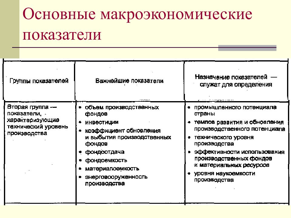 Включи показатель. Основные макроэкономические пока. Основные макроэкономические показатели. Основные показатели макроэкономики. Базовые макроэкономические показатели.