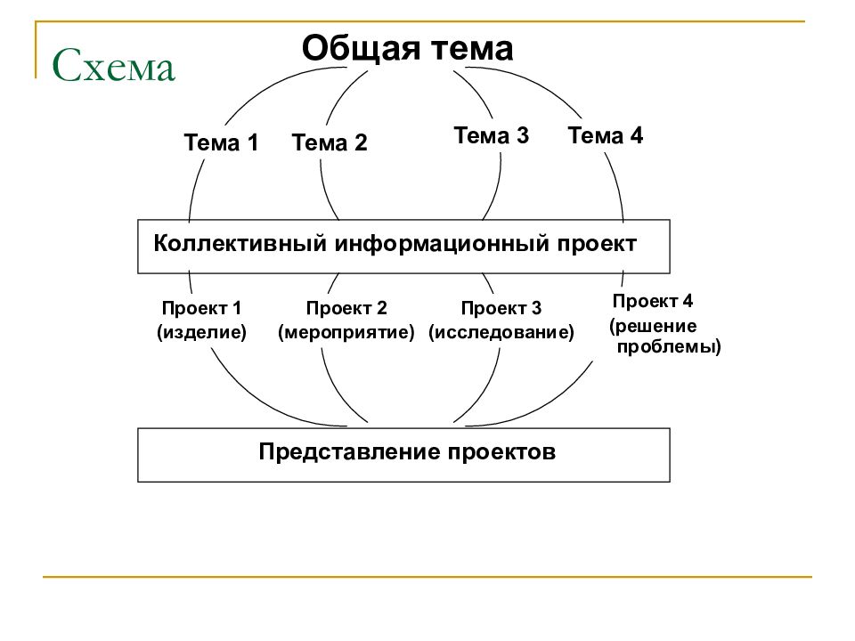 2 тема совместная и. Общее представление проекта. Схема социального проекта. Коллективный информационный проект. Общие темы