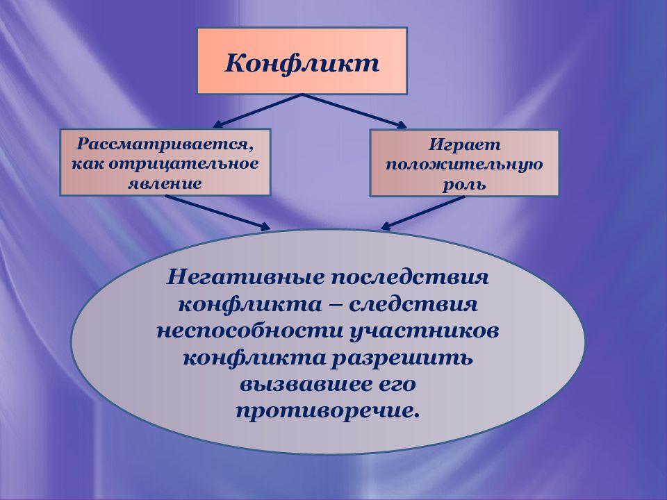 Играть положительную роль. Конфликт – позитивное явление. Следствие конфликта это. Положительные отрицательные явления конфликтов. «Конфликт как комплексное явление». План.