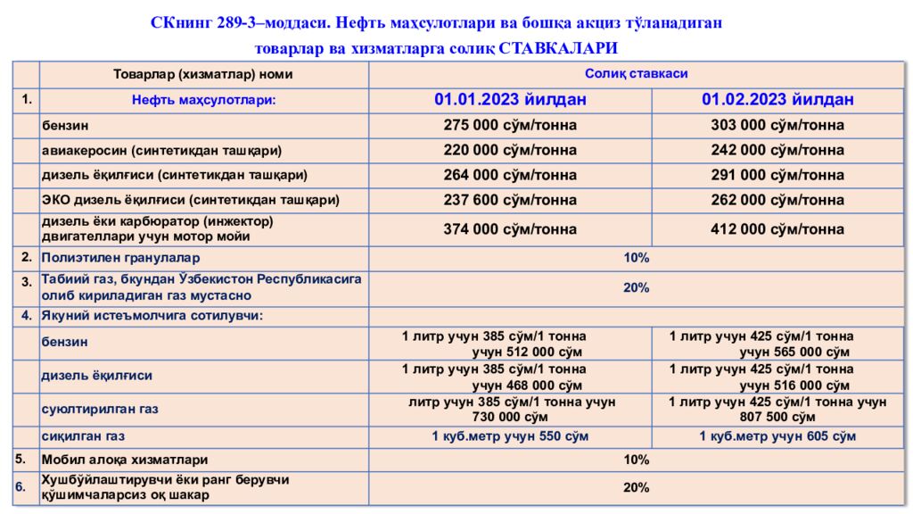 СКнинг 289-3–моддаси. Нефть маҳсулотлари ва бошқа акциз тўланадиган товарлар ва хизматларга солиқ СТАВКАЛАРИ