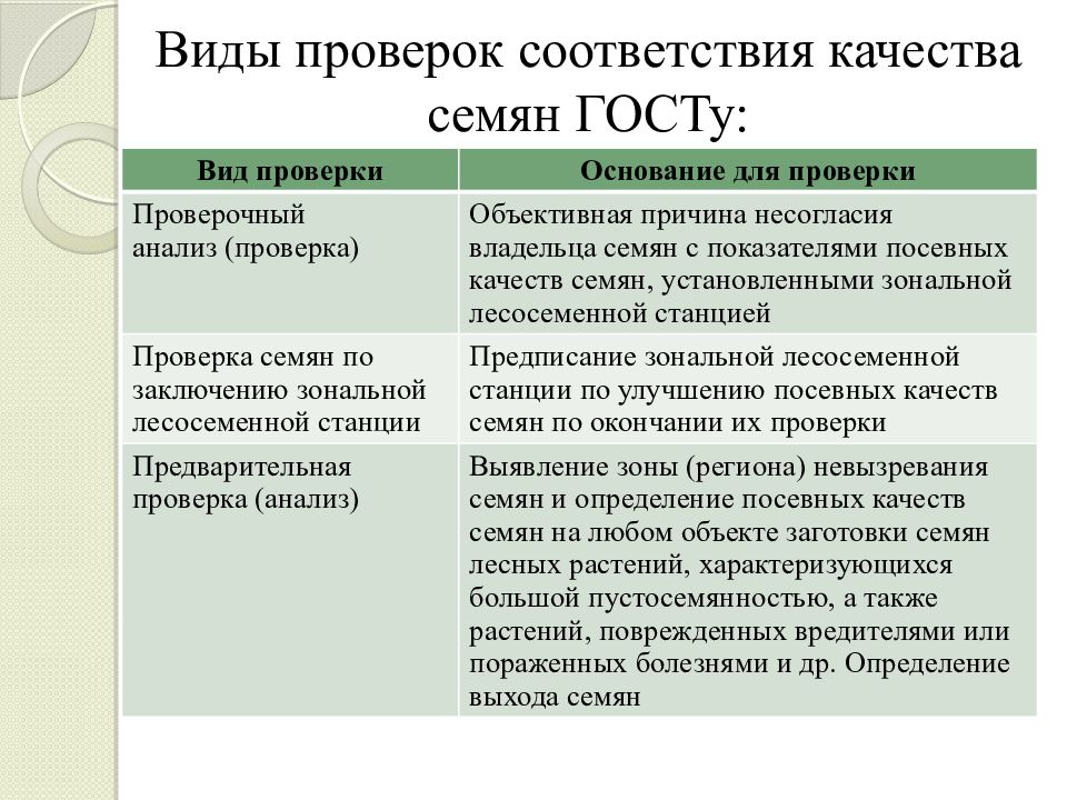 Сортовые и посевные качества семян. Сортовые качества семян. Методы определения качества семян. Метод определения посевных качеств семян. Показатели качества семян и методы их определения.