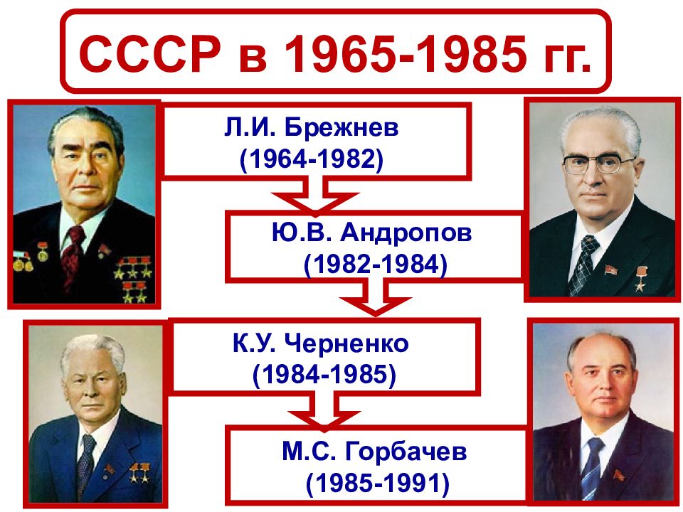 Ссср в 1964 1985 гг презентация