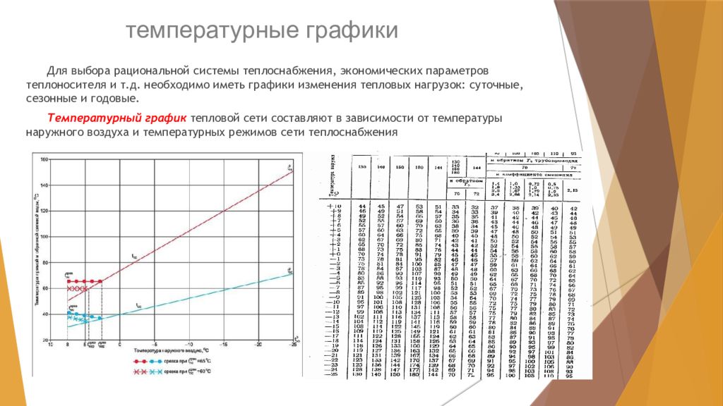 Оценка тепловой сети. Температурный график для котельной 150 70. Температурный график 150-70 для системы отопления. Температурный график 130-70 для системы отопления. Температурный график для потребителей тепловой энергии.