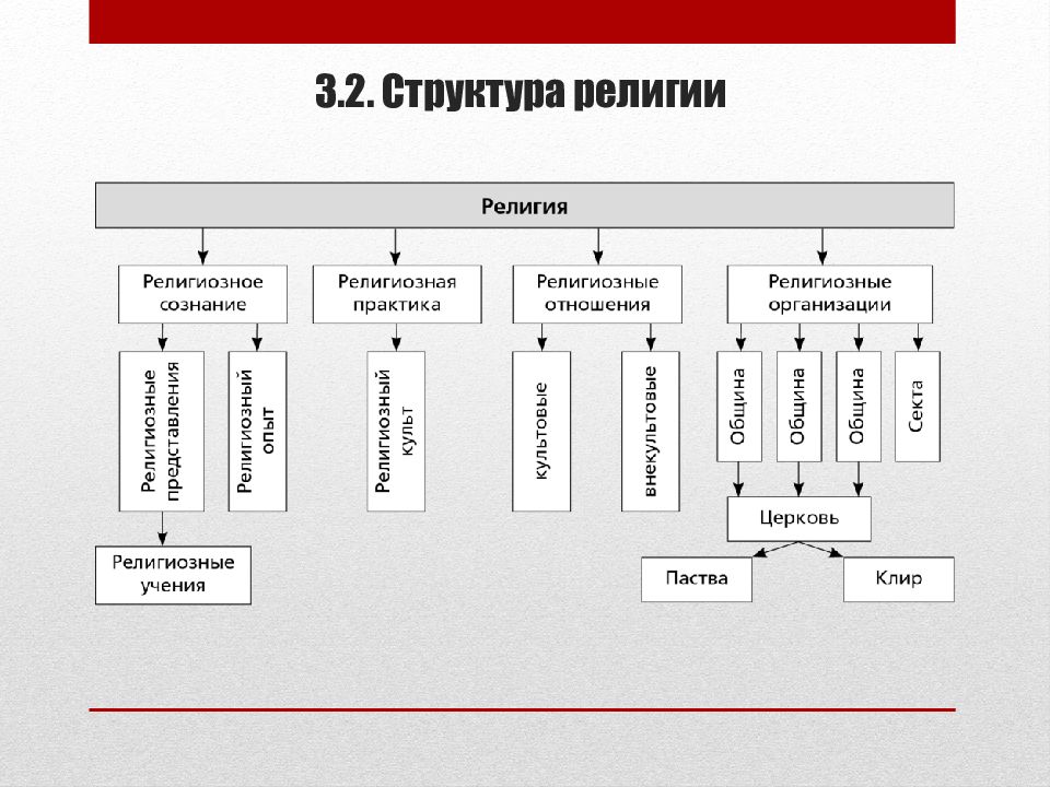 Религия как социальный институт план