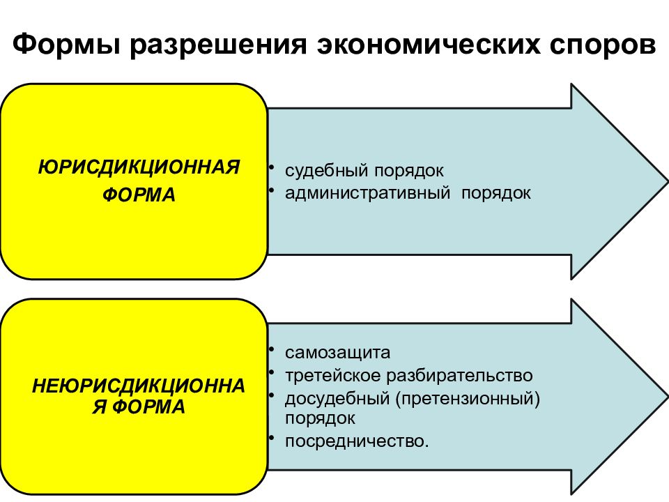 Виды экономических споров схема