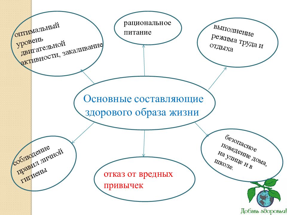 Составляющие жизни это. Основные составляющие ЗОЖ таблица. Составляющие здорового образа жизни. Здоровый образ жизни схема. Основные составляющие здорового образа жизни.