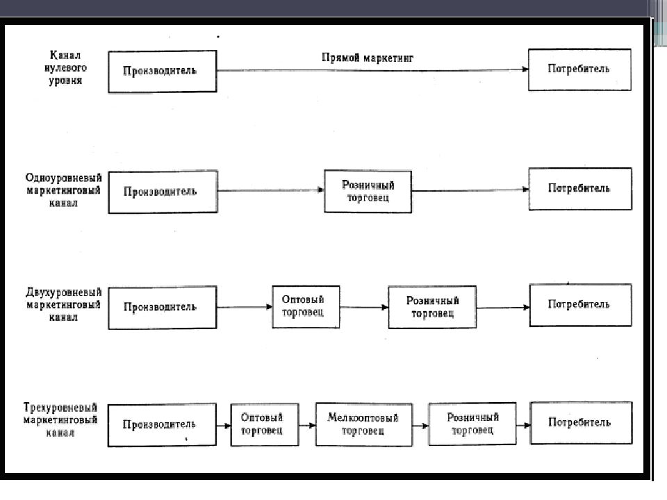 Производители 2 потребители. Схема нулевого канала распределения. Канал нулевого уровня. Канал нулевого уровня в маркетинге. Прямой (нулевой уровень) канала сбыта.