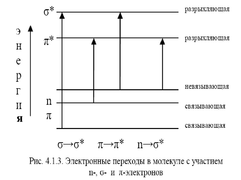 Электронные переходы. Электронные переходы в УФ спектроскопии. Типы электронных переходов в УФ спектрах. Схема электронных переходов. Переходы в электронной спектроскопии.