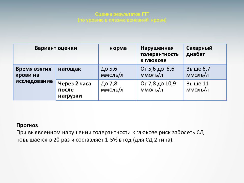 Лабораторная диагностика сахарного диабета презентация