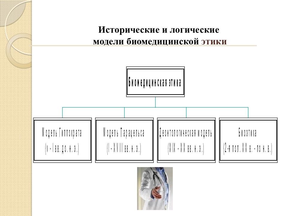 Исторические и логические модели биомедицинской этики