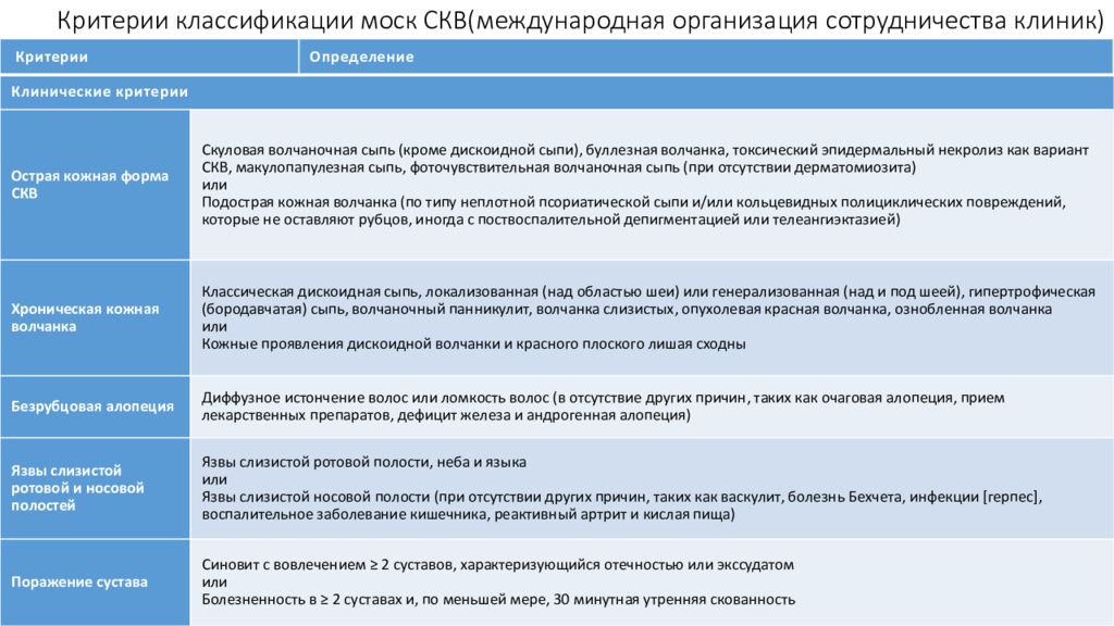 Красная волчанка дифференциальная диагностика. Диагностические критерии СКВ 2019 EULAR. Slicc критерии СКВ 2012. Диагностические критерии СКВ Slicc 2012. Классификационные критерии СКВ.