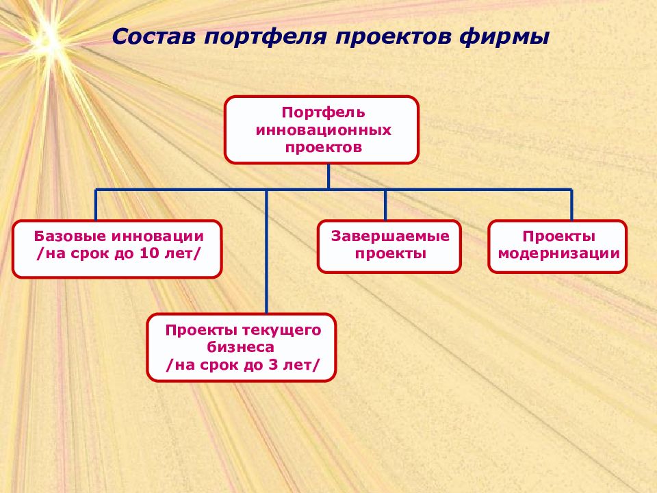 Балансировка портфеля проектов как правило выполняется до оптимизации портфеля