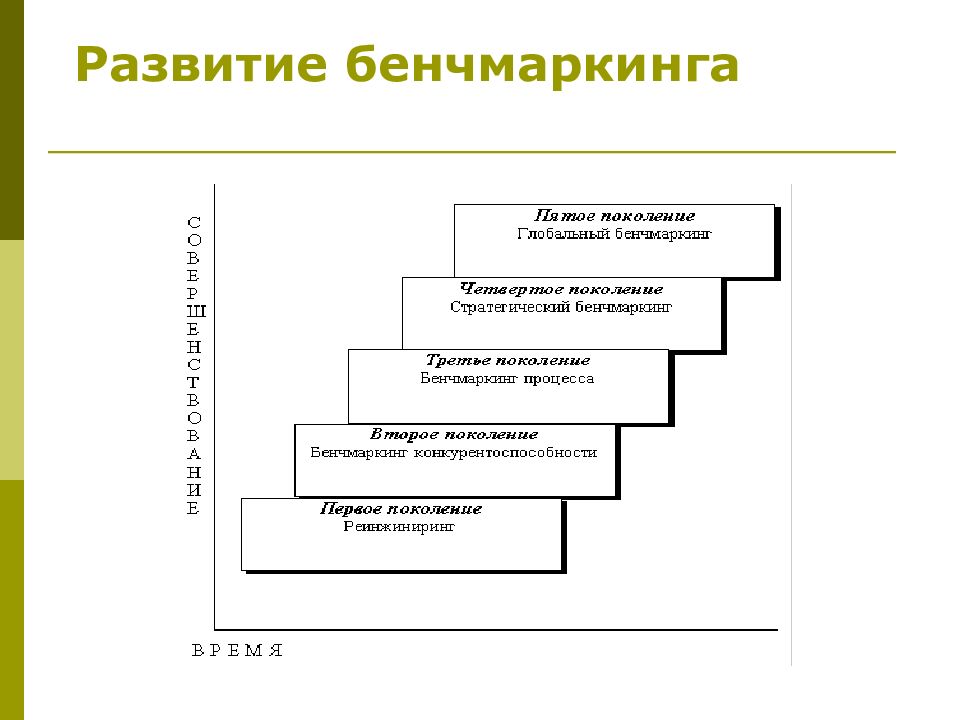 Бенчмаркинг конкурентоспособности. Развитие бенчмаркинга. Формирование стратегии бенчмаркинга. Личное развитие бенчмаркинга. Блоки развития компании слайд.