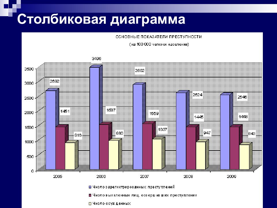 Требования при построении столбиковой диаграммы. Столбиковая диагарамм. Стобликоковая диаграмма. Столбиковые графики в статистике. Диаграммы сравнения в статистике.