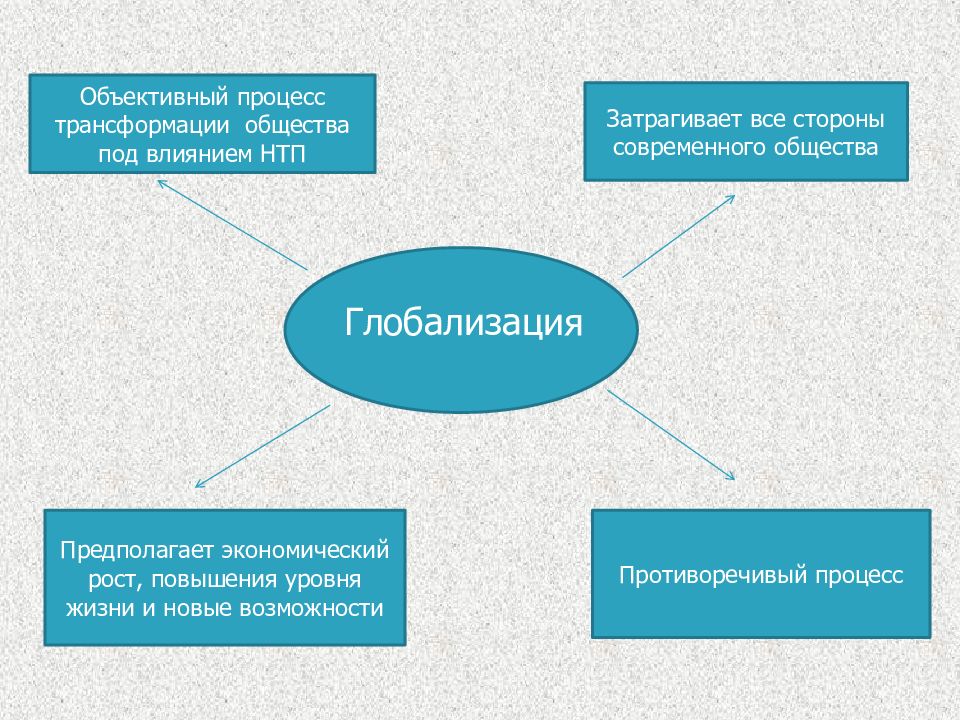 Глобализация презентация 10 класс