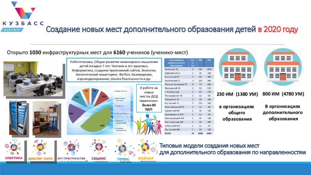 Проект новые места в дополнительном образовании