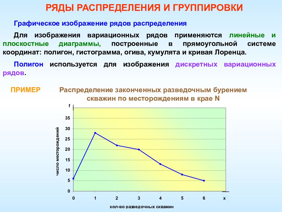 Графическое изображение рядов распределения. Гистограмма полигон кумулята. Ряд распределения изобразить графически. Способы графического изображения рядов распределения.