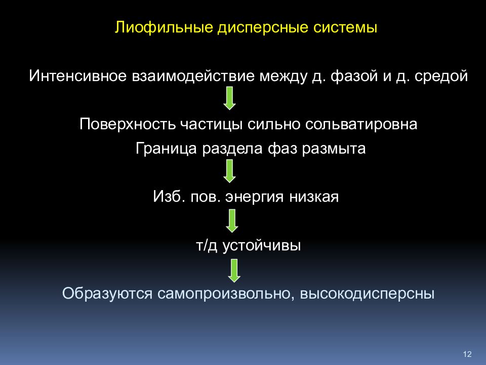 Интенсивная система. Лиофобные дисперсные системы. Лиофобные и лиофильные коллоидные системы. Классификация лиофильных коллоидных систем. Взаимодействие между частицами дисперсной фазы и среды.