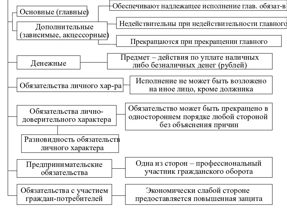 Понятие обязательств схема