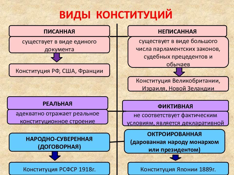 Виды конституций действующих в российской. Виды конституций. Понятие и виды Конституции. Виды конституций схема. Писаная Конституция это.