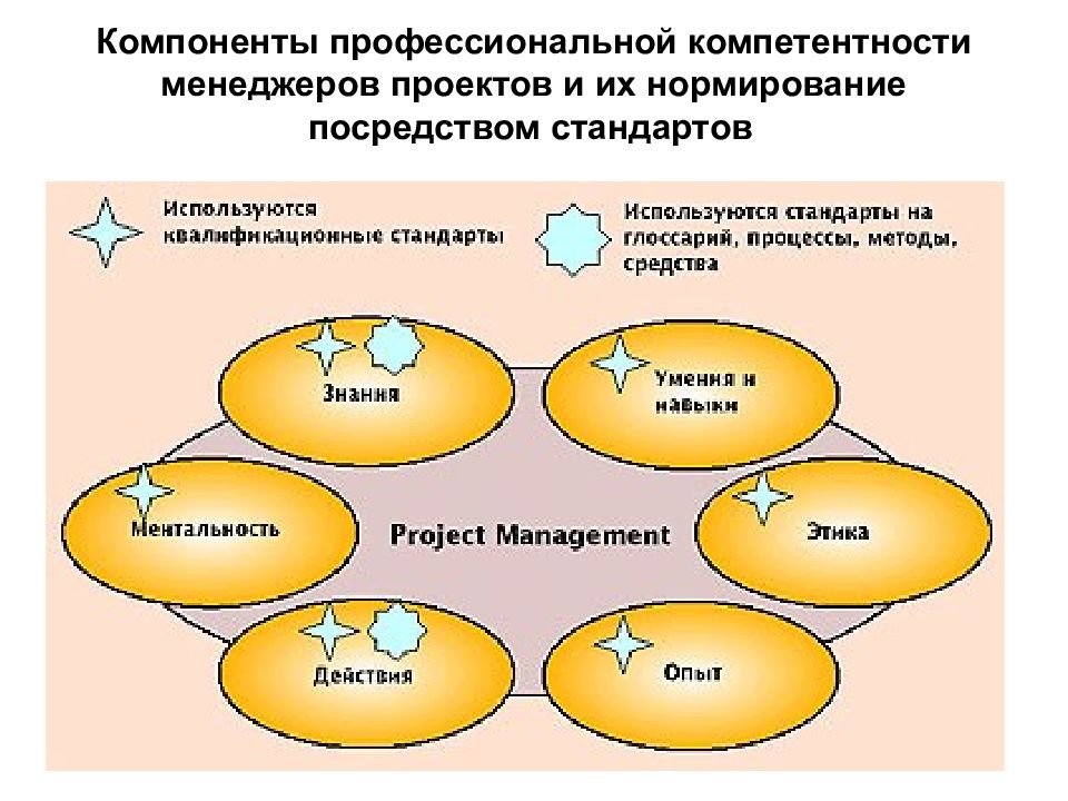 Профессиональная компетентность менеджера. Компоненты компетентности. Компоненты проф компетенции. Элементы профессионализма. Составляющие профессиональной компетенции.