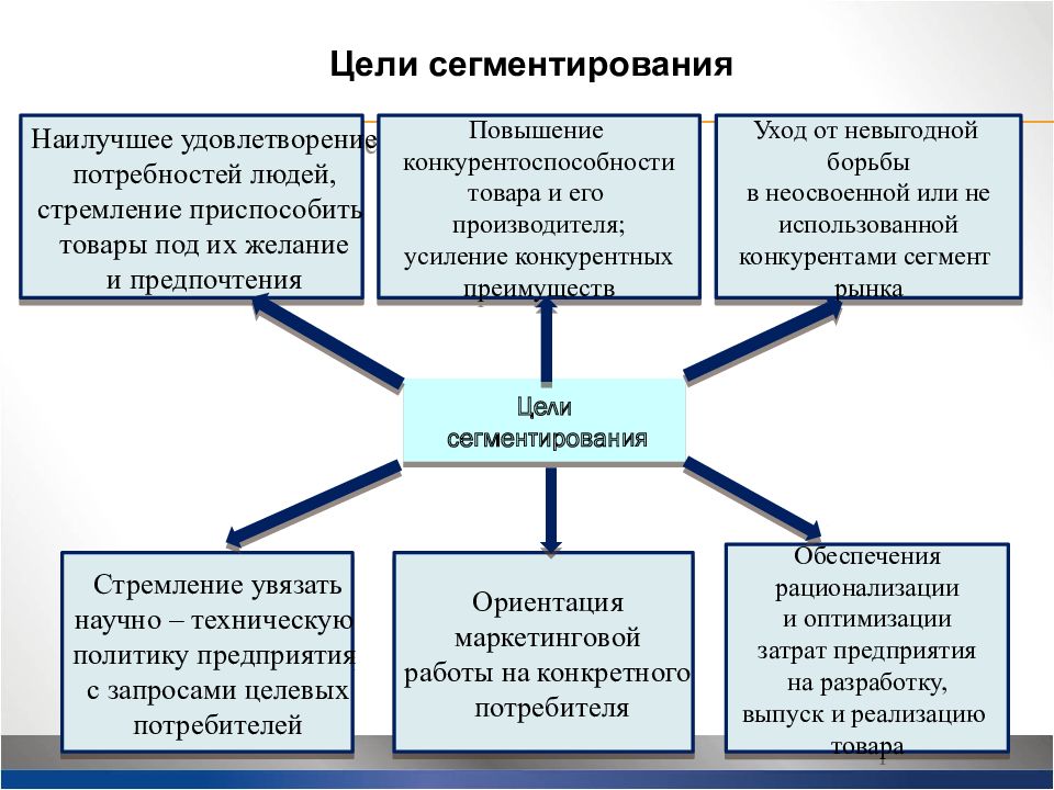 Цели производителя в рыночной экономике. Цели сегментирования. Цели сегментирования рынка. Принципы сегментирования. Цели производителя.