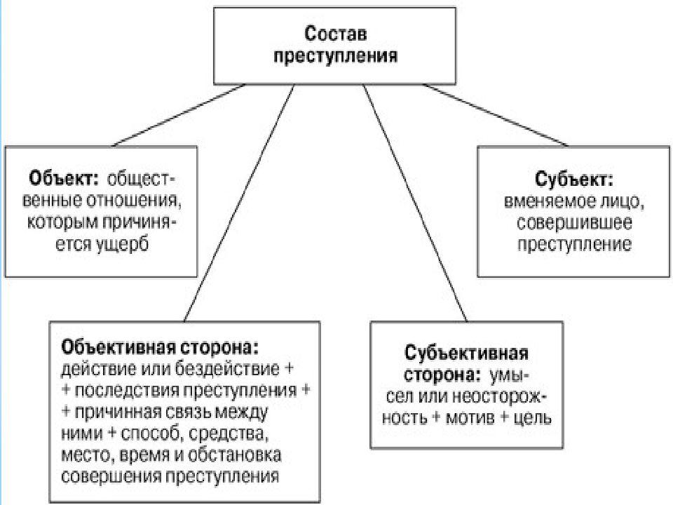 Преступление ч 1. Признаки состава преступления таблица. Элементы состава преступления таблица. Виды составов преступлений схема. Схема состава преступления пример.