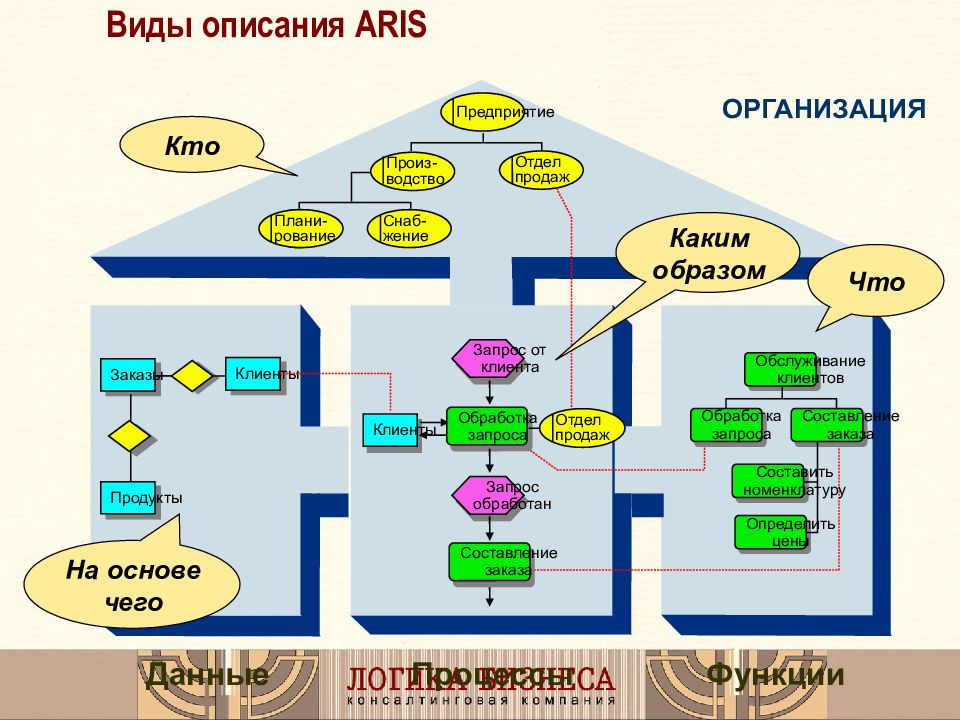 Системный анализ социальных процессов. Организационная структура предприятия aris. карта знаний организации арис. анализ деятельности предприятия в aris. aris organization р\фк.
