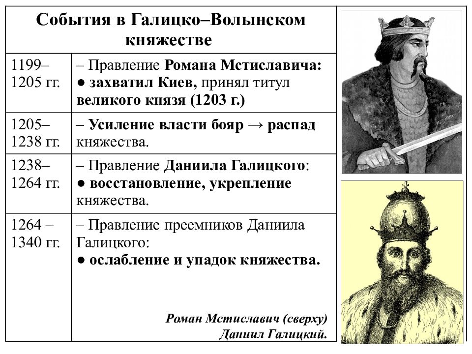 Галицко волынское княжество известные правители. Галицко-Волынские князья схема. Князья правители Галицко Волынского княжества. Галицко Волынские князья таблица. Галицко-Волынское княжество князья и их деятельность.