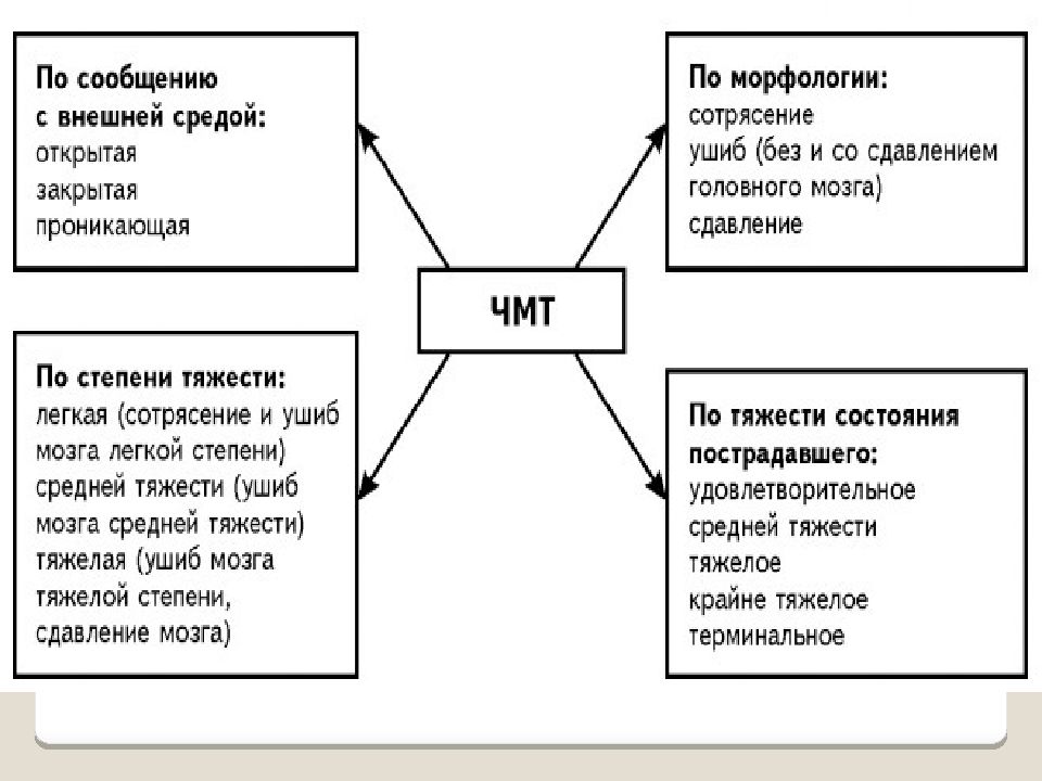 Черепно мозговая травма презентация травматология