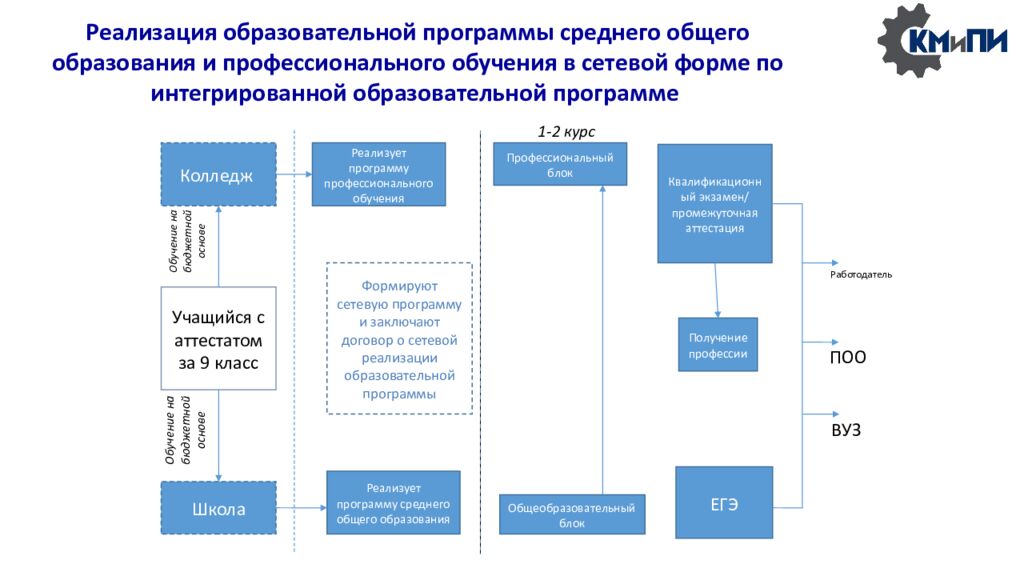 Сетевая модель сопровождения профессионального самоопределения обучающихся в