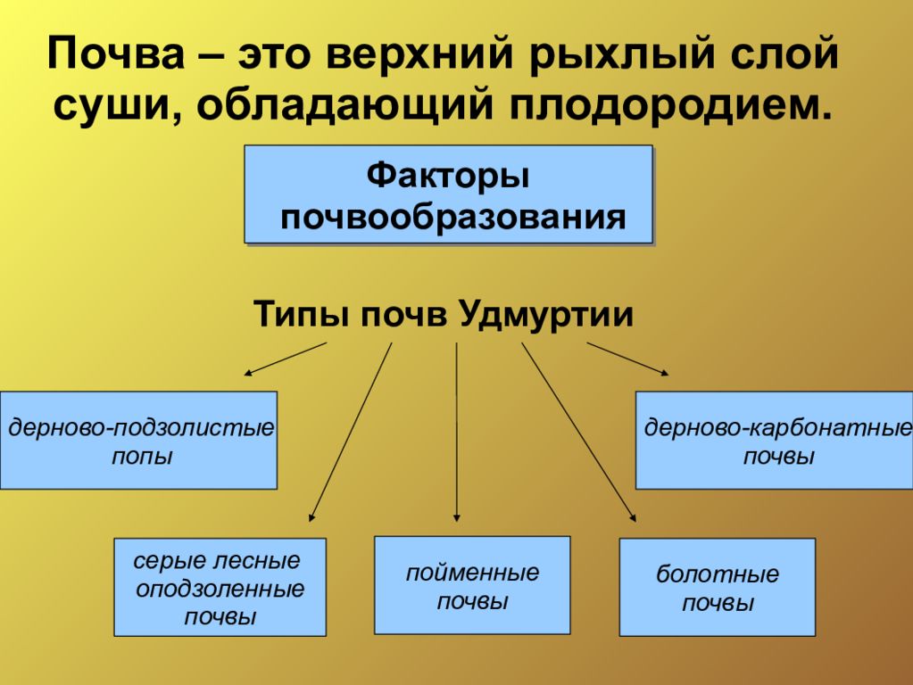 Презентация почвы удмуртии