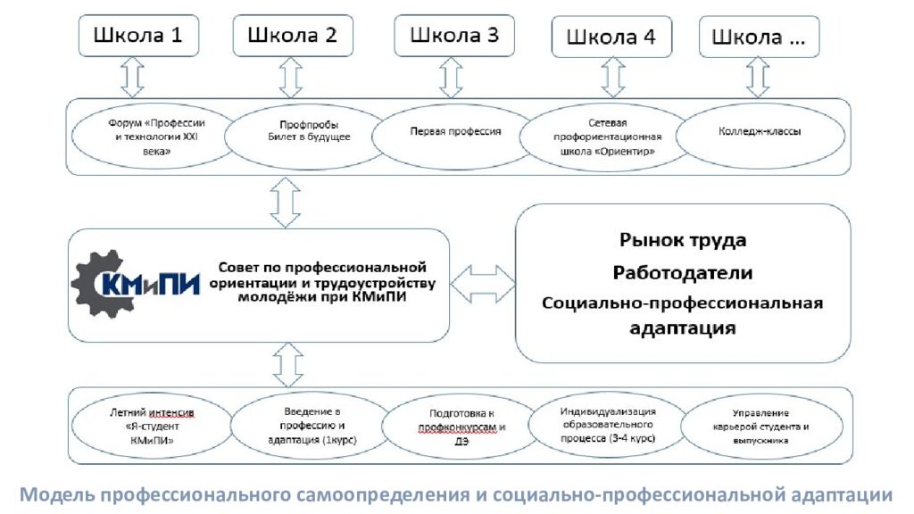 Сетевая модель сопровождения профессионального самоопределения обучающихся в