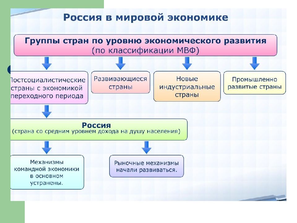 Россия в мировой экономике презентация 11 класс