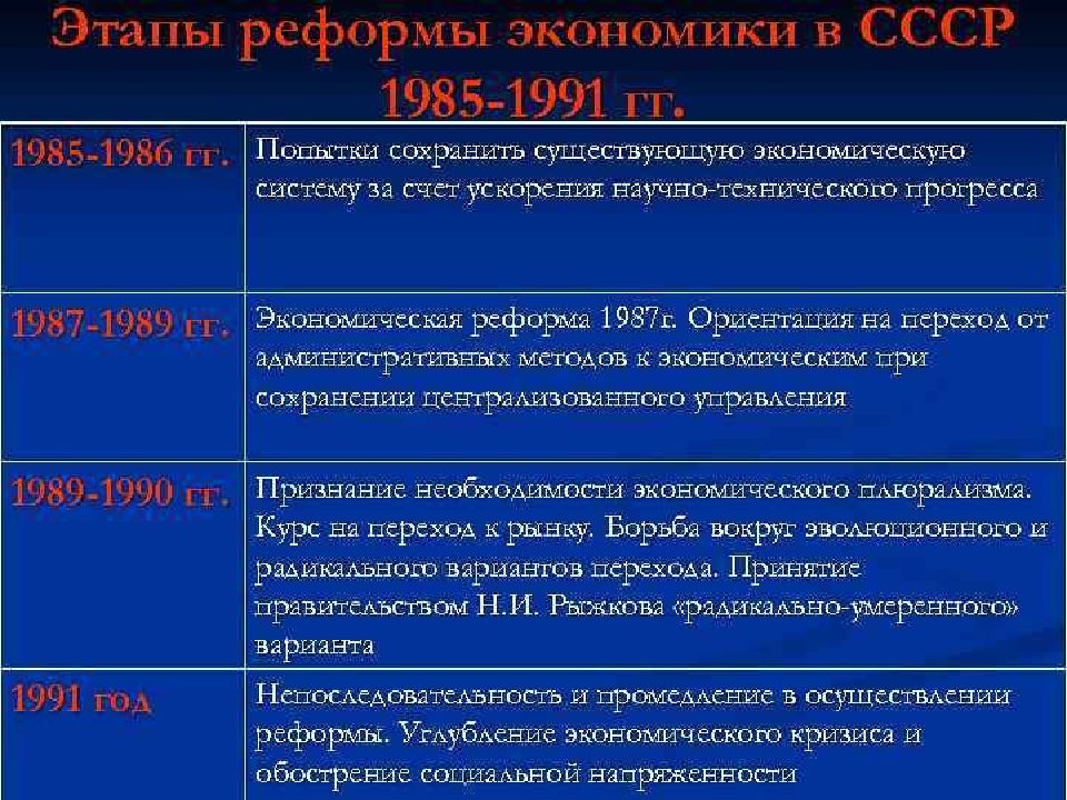 Социально экономическое развитие ссср в 1985 1991 гг презентация 11 класс