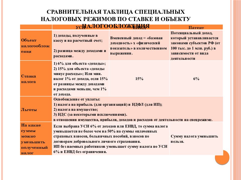 Режимы налогообложения субъектов малого предпринимательства. Общая характеристика специальных налоговых режимов. Таблица сравнения налоговых режимов. Специальные налоговые режимы таблица. Налоговые режимы для малых предприятий.