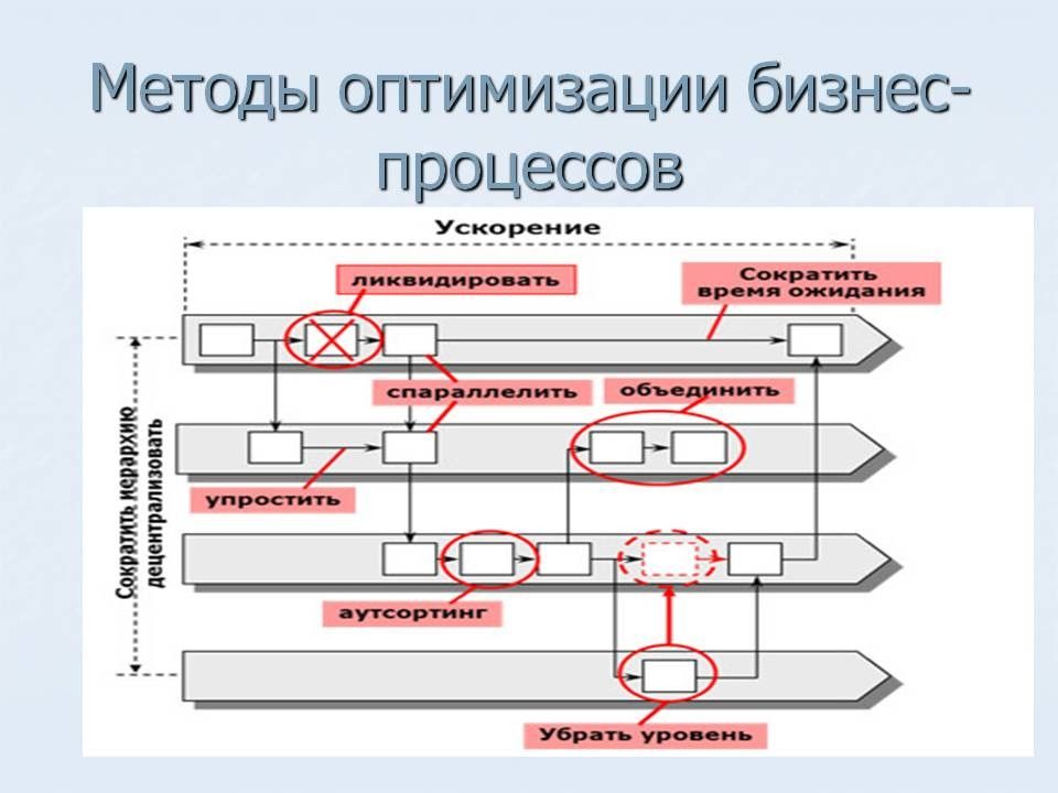 Презентация совершенствование бизнес процессов