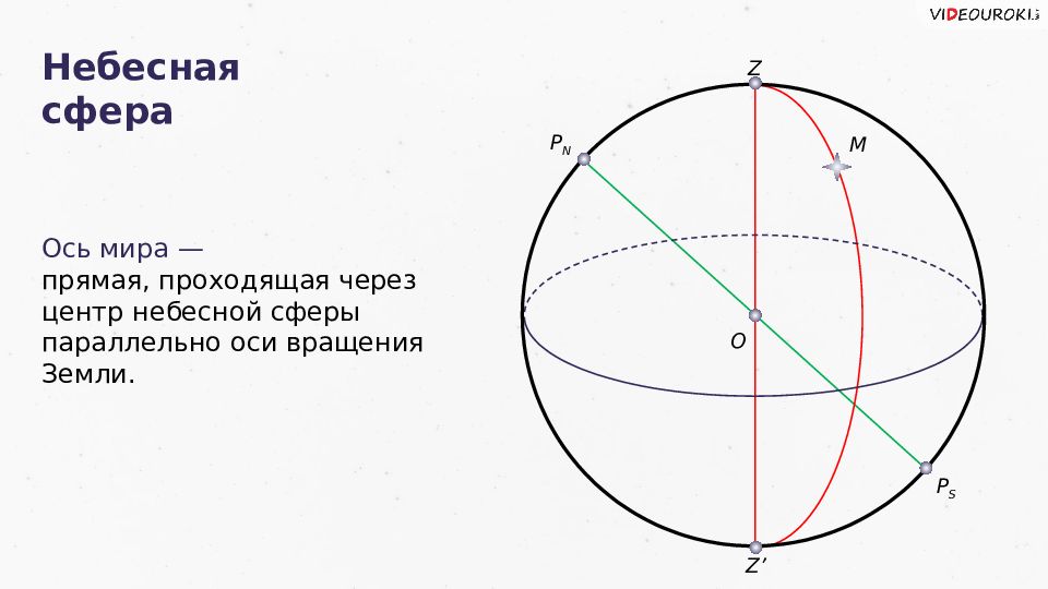 Оси сферы. Ось мира на небесной сфере. Прямая проходящая через центр небесной сферы. Ось мира. Небесной сферы параллельно оси вращения земли..