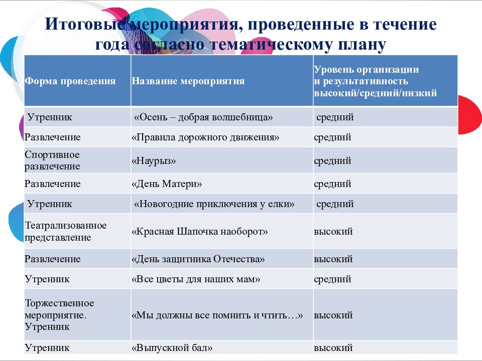 Название мероприятия и форма проведения. Итоговое мероприятие. Заключительное мероприятие название. Форма проведения итогового мероприятия. Проведение итоговых мероприятий.